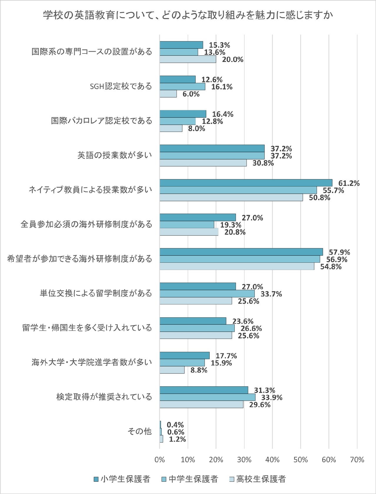 关于学校的英语教育，您认为哪些举措最具吸引力？