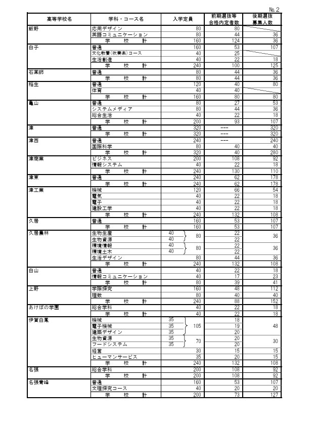 2026年度三重县立高中前期选拔等合格内定人数及后期选拔招生人数