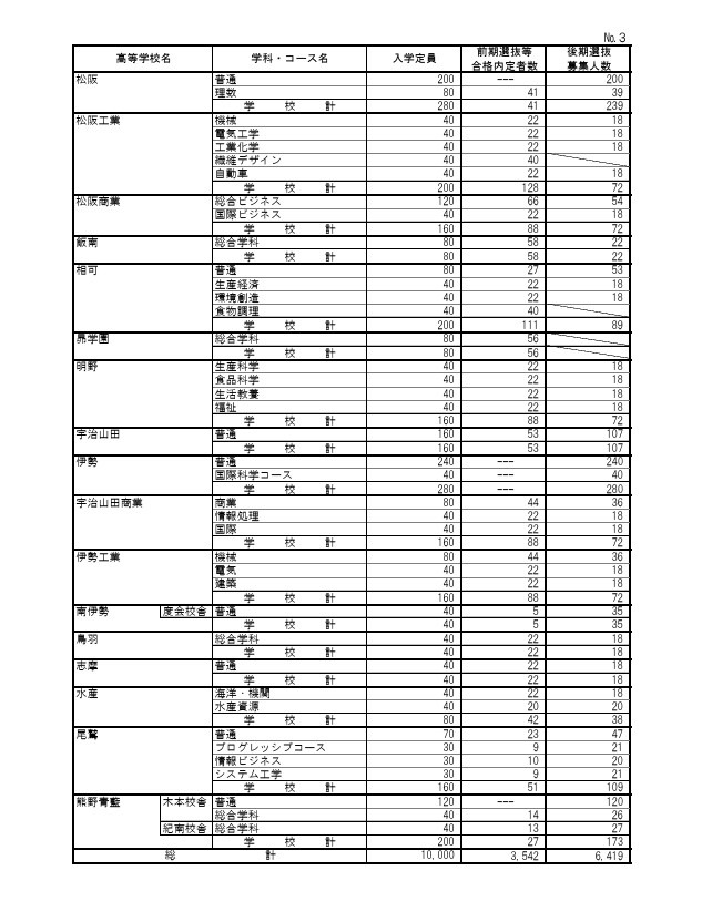 2026年度三重县立高中前期选拔等合格预定人数及后期选拔招生人数