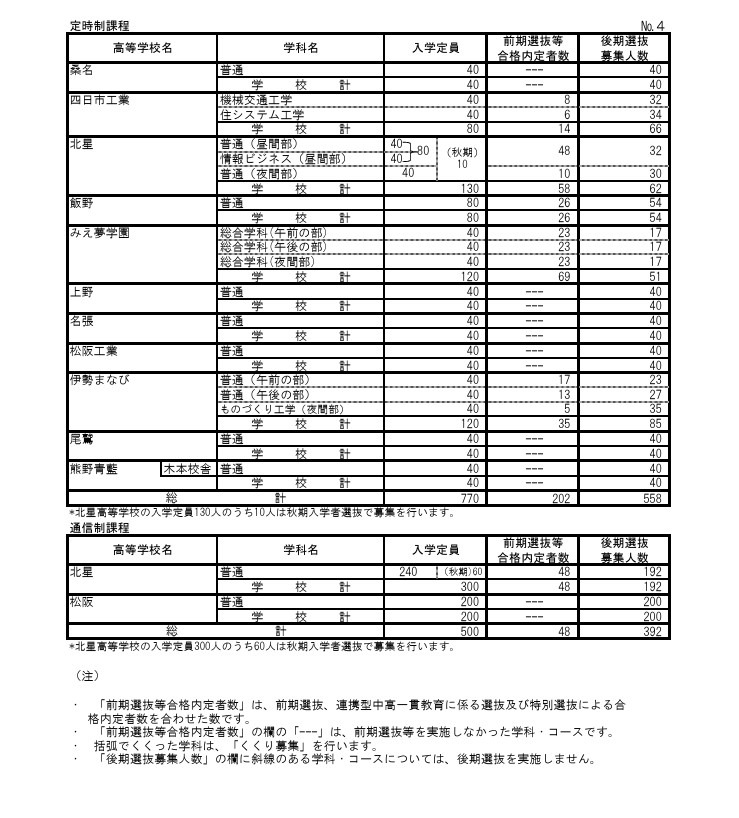 2026年度三重县立高中前期选拔等合格预定人数及后期选拔招生人数