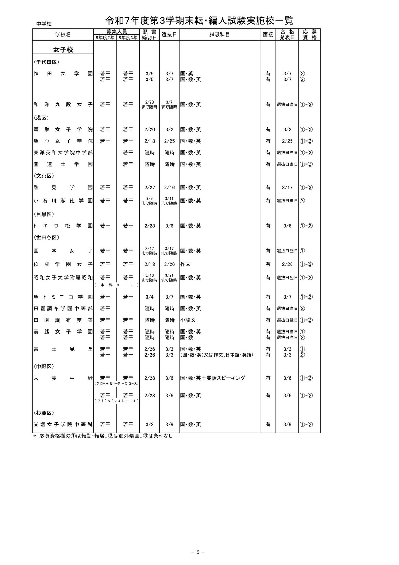 2025年度第三学期末转学·编入考试实施学校一览（初中）