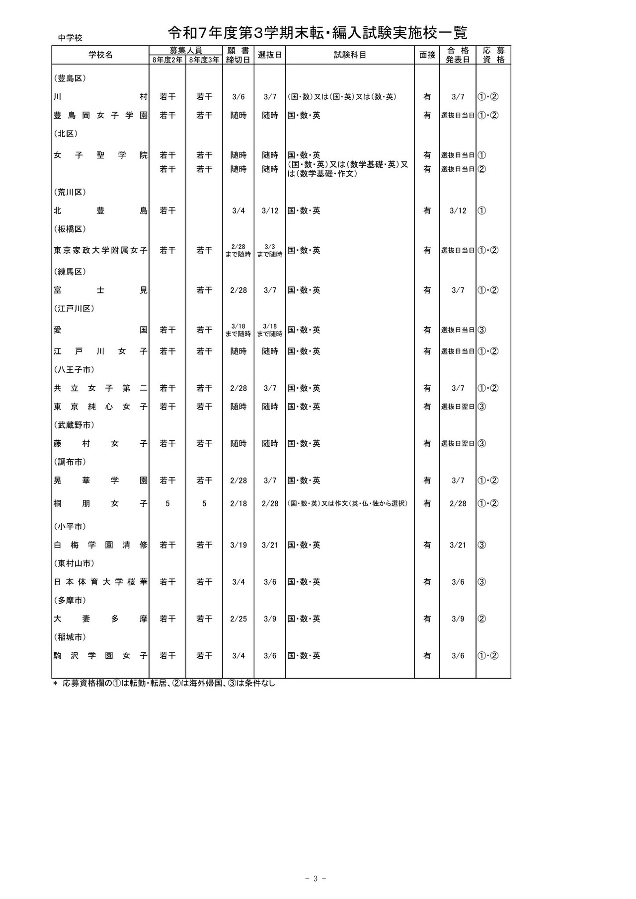 2025年度第三学期末转学·编入考试实施学校一览（初中）