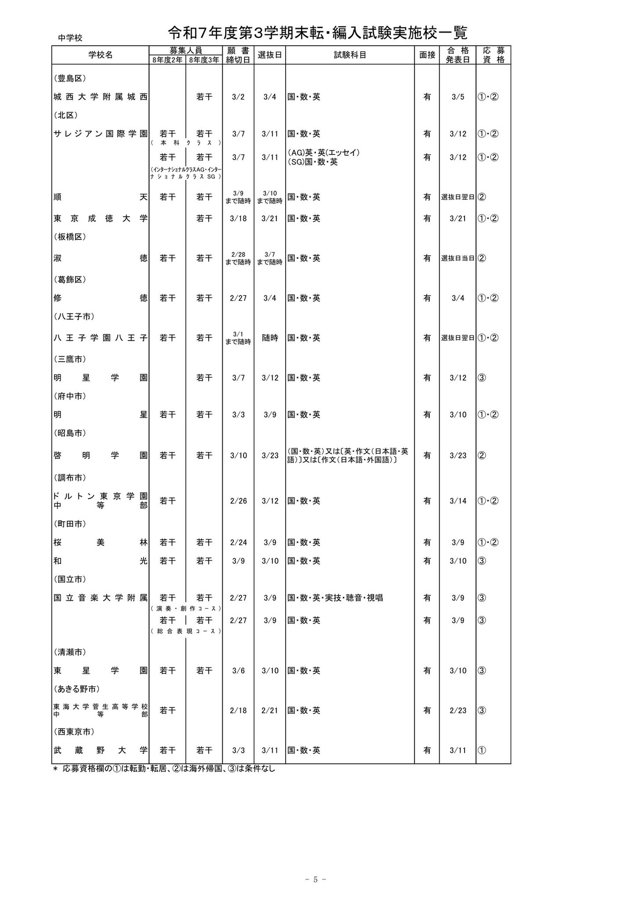 2025年度第三学期末转学·编入考试实施学校一览（初中）