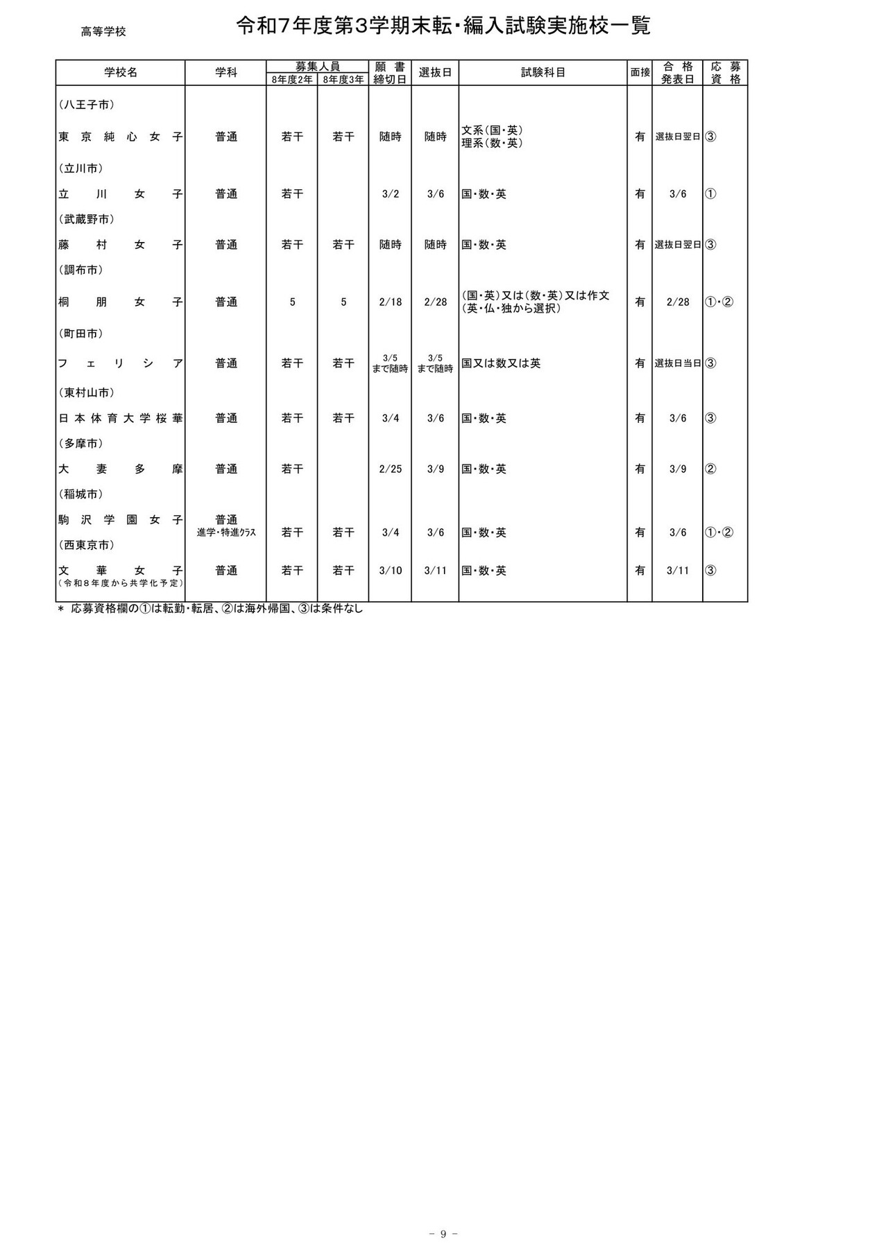 2025年度第三学期末转学·编入考试实施学校一览（高中）