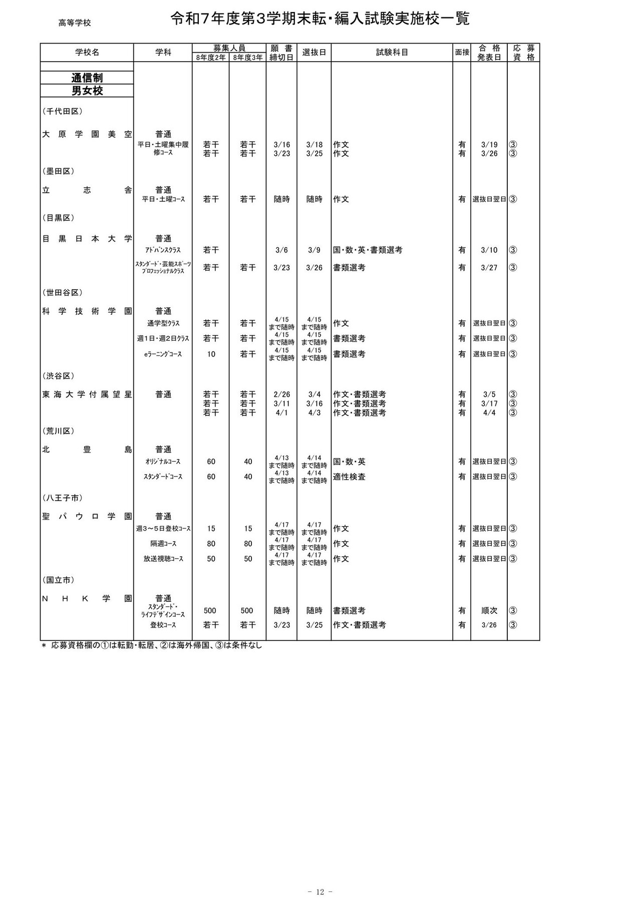 2025年度第三学期末转学·编入考试实施学校一览（高中）