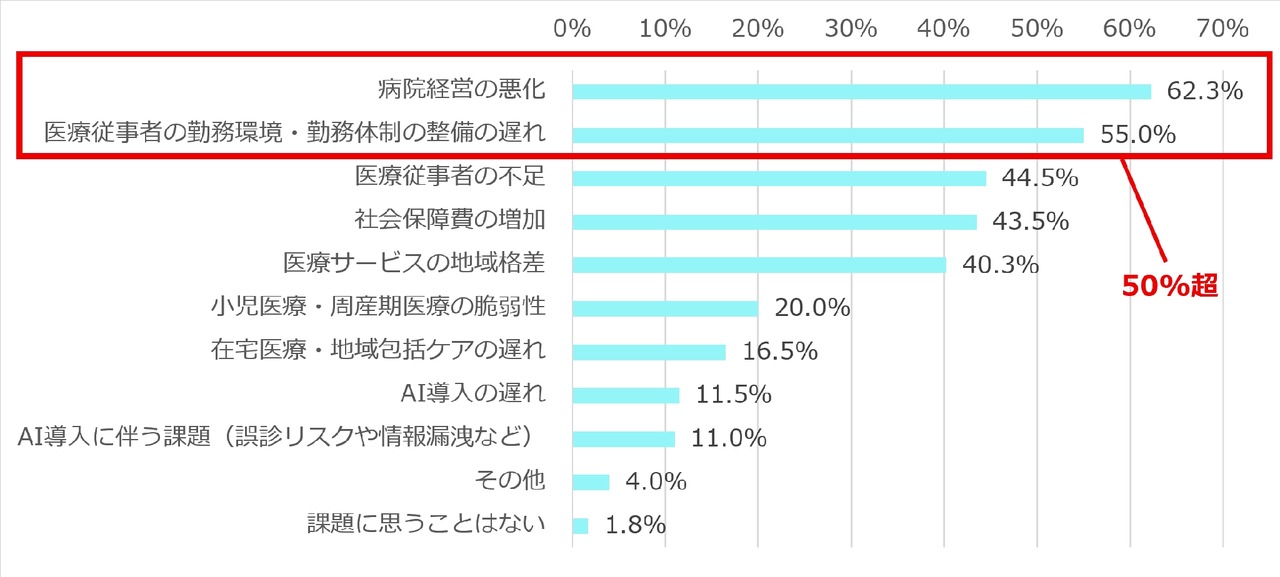 关于日本医疗的未来，您认为存在哪些课题？