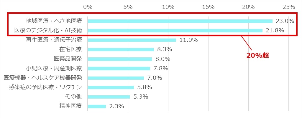 您认为在日本医疗领域中，今后最应重点支持与发展的领域是哪个？