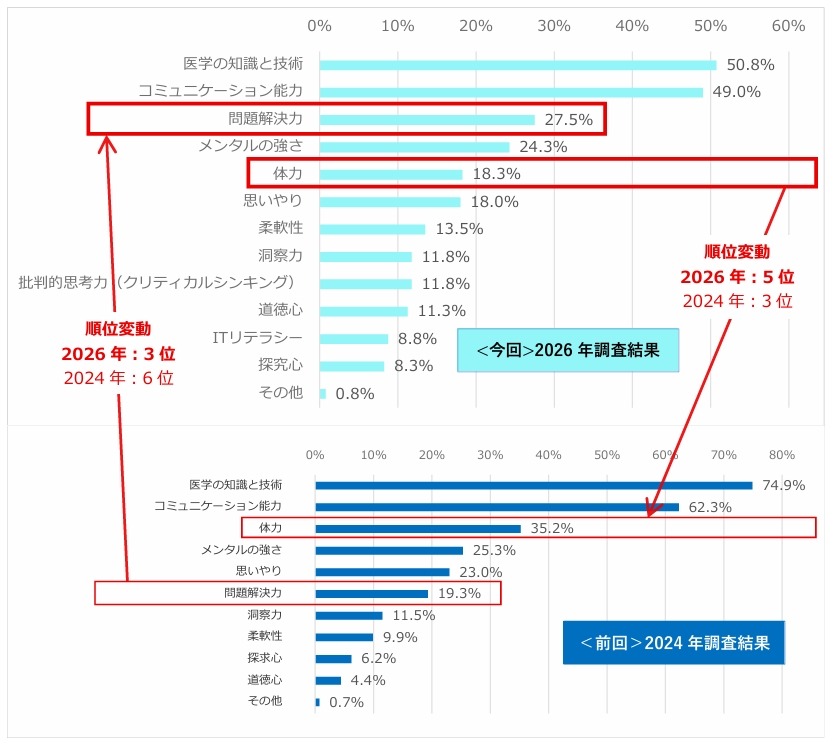 您认为今后医生需要具备哪些新的素质和能力？