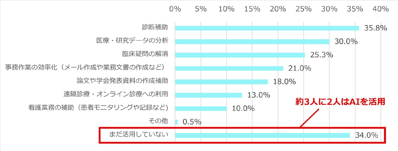 目前，人工智能在医疗现场和研究中是如何被运用的？