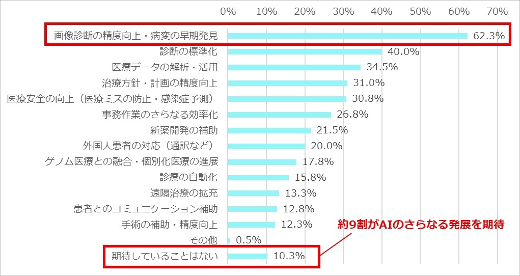 对于未来医疗与研究领域中人工智能的发展，您有何期待？