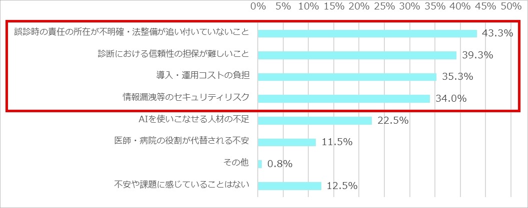 关于人工智能在未来医疗与研究领域的发展，您感到哪些不安或存在哪些课题？