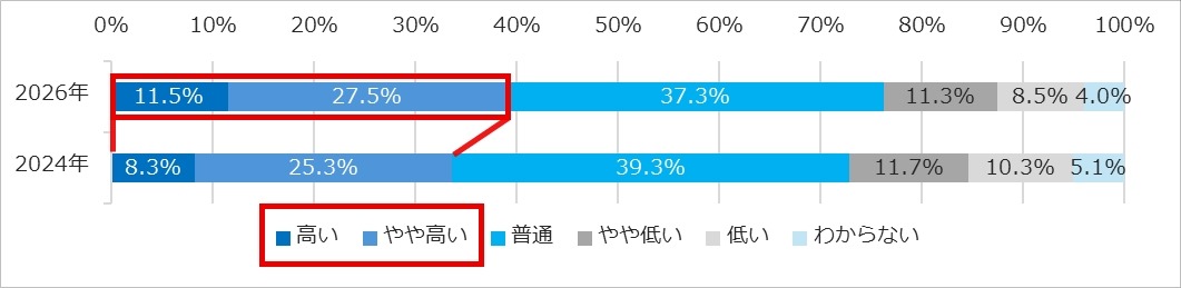 您认为日本的医学研究水平与世界相比是否较高？