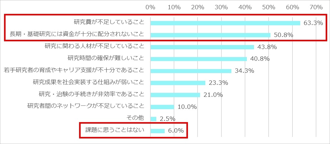 关于日本的医疗研究，您认为存在哪些课题？