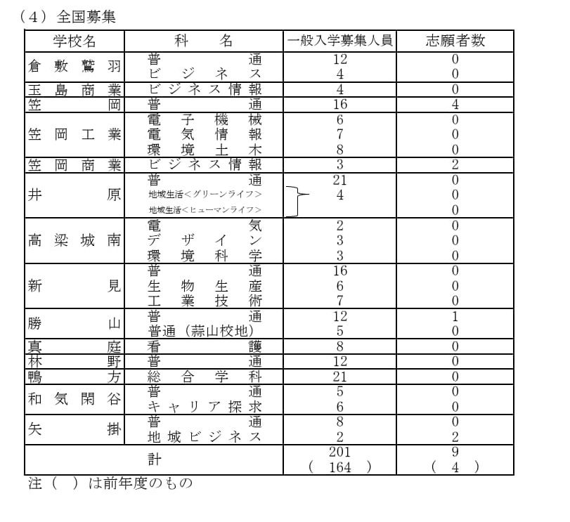 2026年度岡山県公立高等学校一般入学者選抜　全国募集