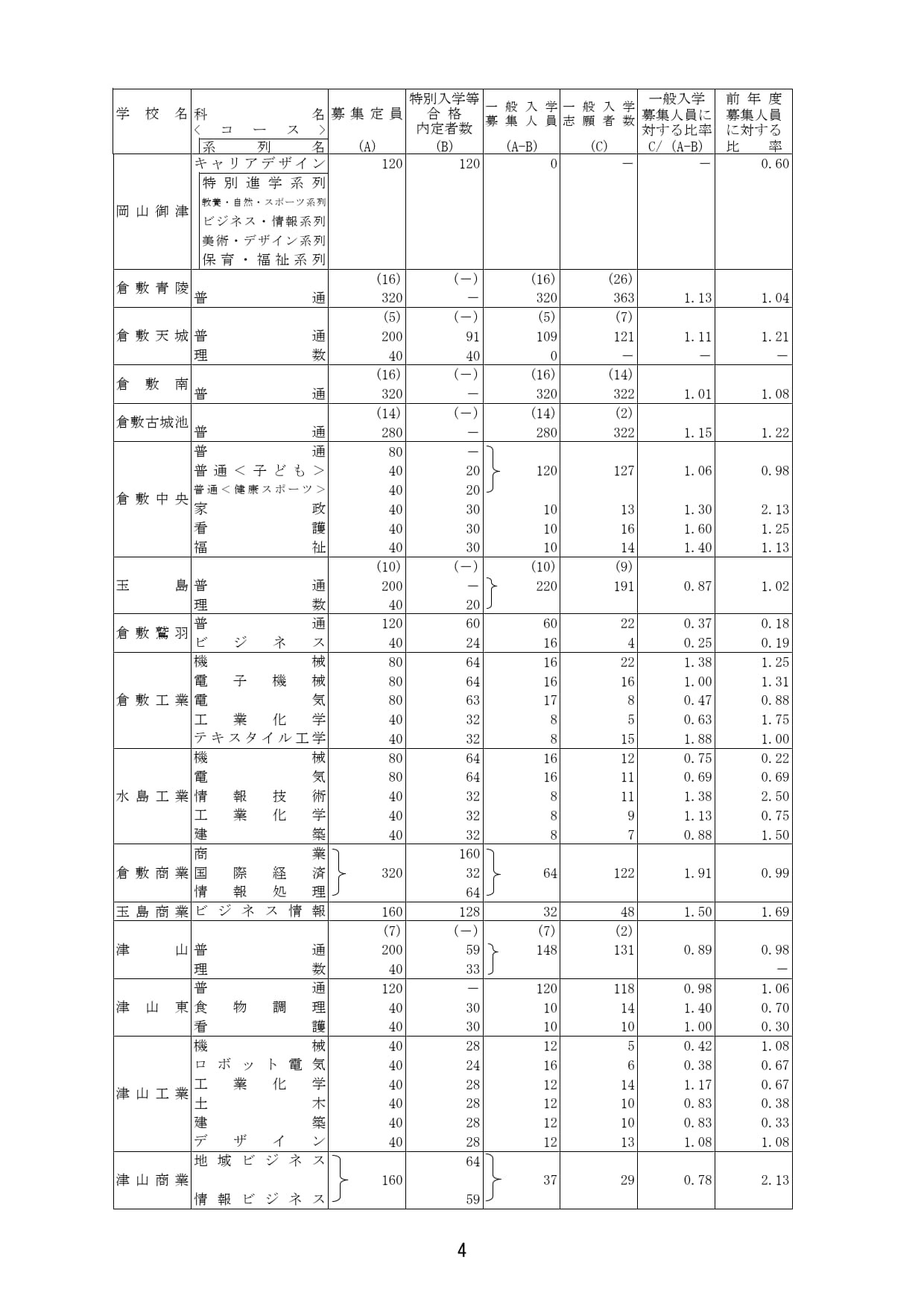 2026年度冈山县公立高中普通招生　县立全日制学校志愿情况