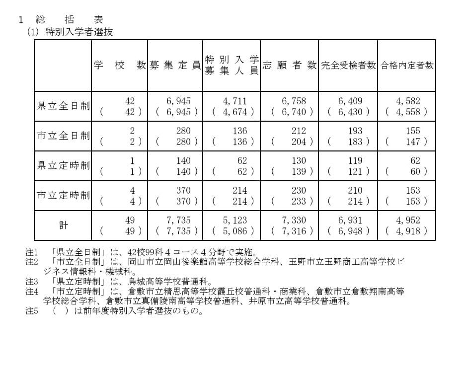 特别入学者选拔　总览表