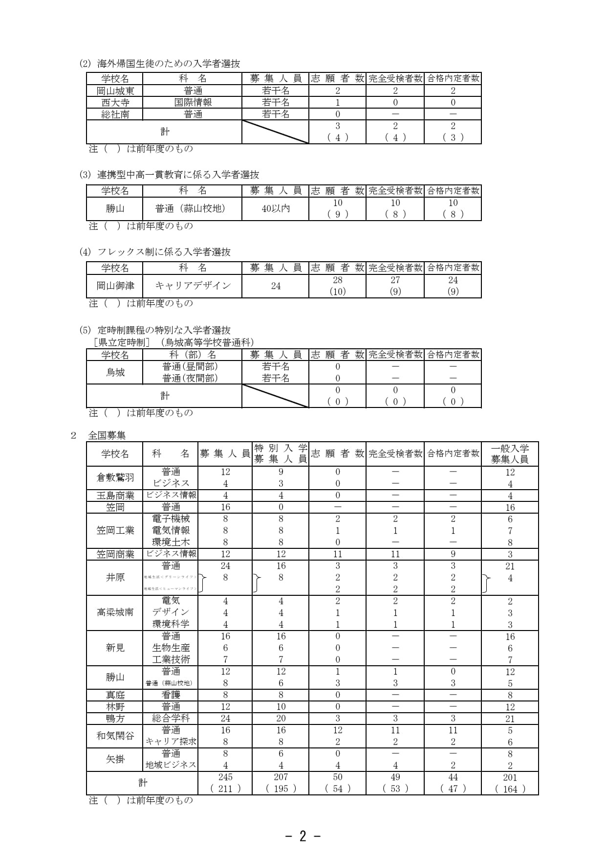 各入学者选拔的情况