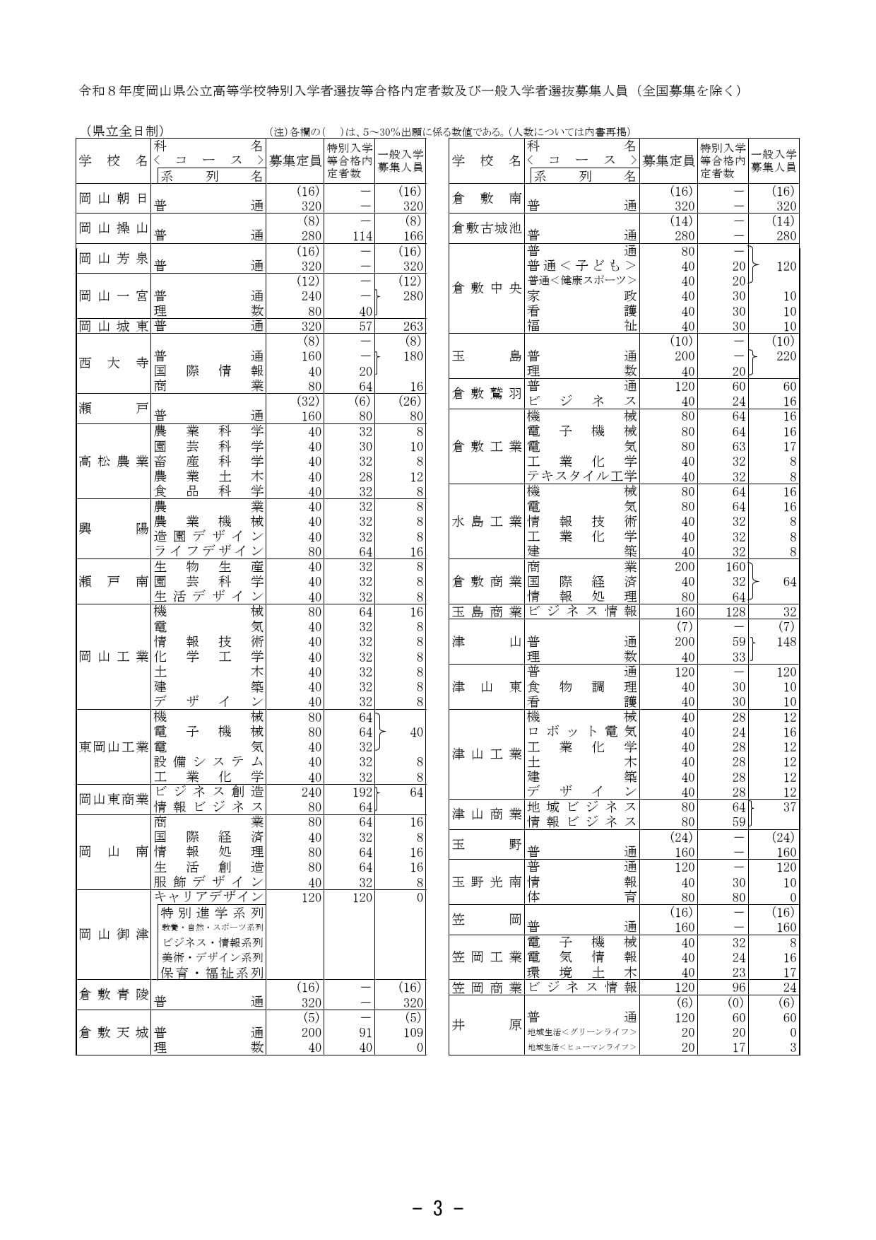 特别入学者选拔等合格内定人数及一般入学者选拔招生人数