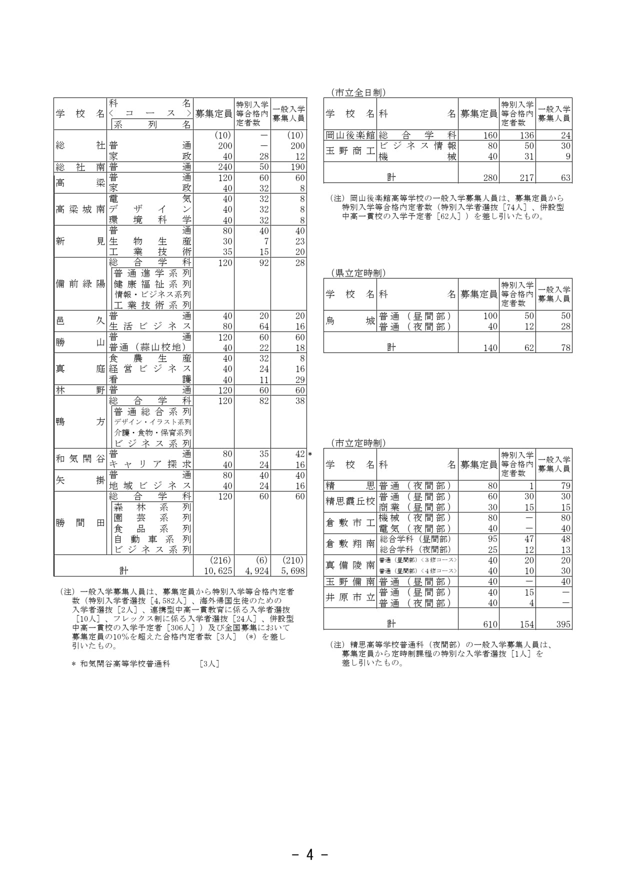 特别入学者选拔等合格内定人数及一般入学者选拔招生人数