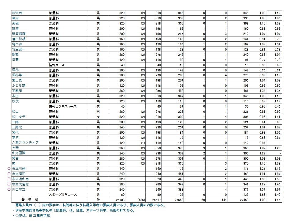 令和8年度埼玉县公立高中学力测试报考情况
