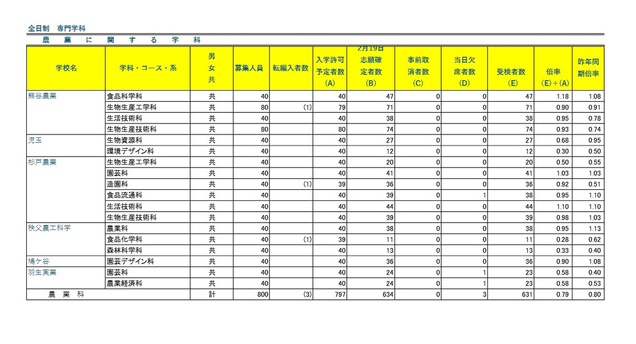 令和8年度埼玉县公立高中学力测试报考情况