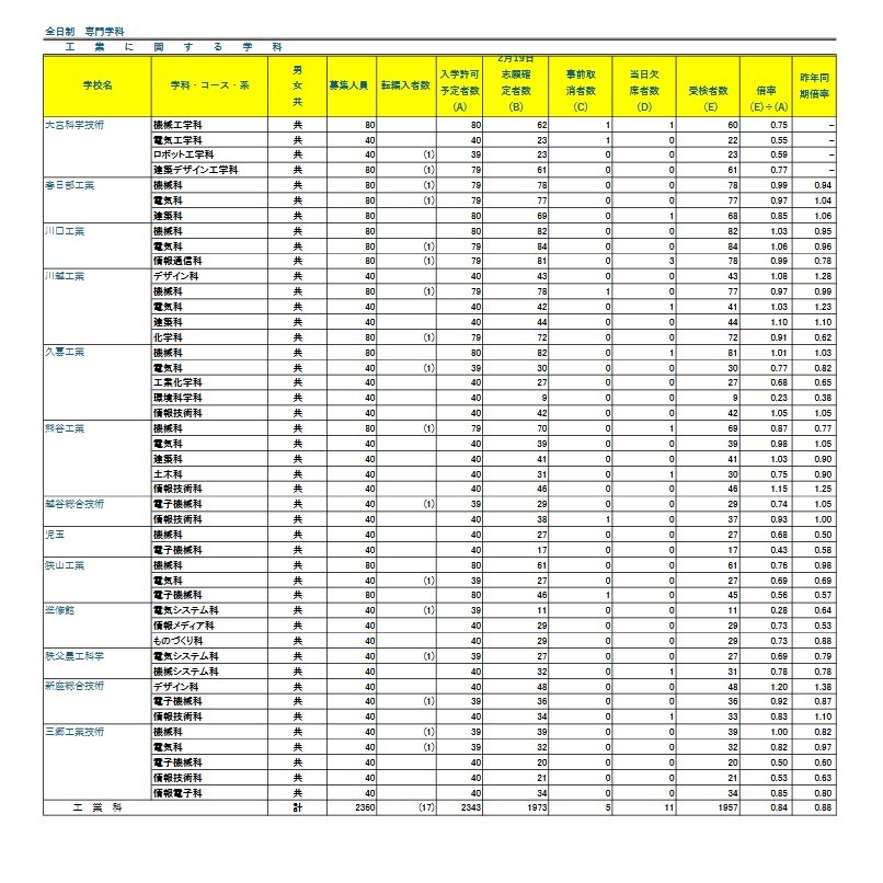 令和8年度埼玉县公立高中学力测试报考情况