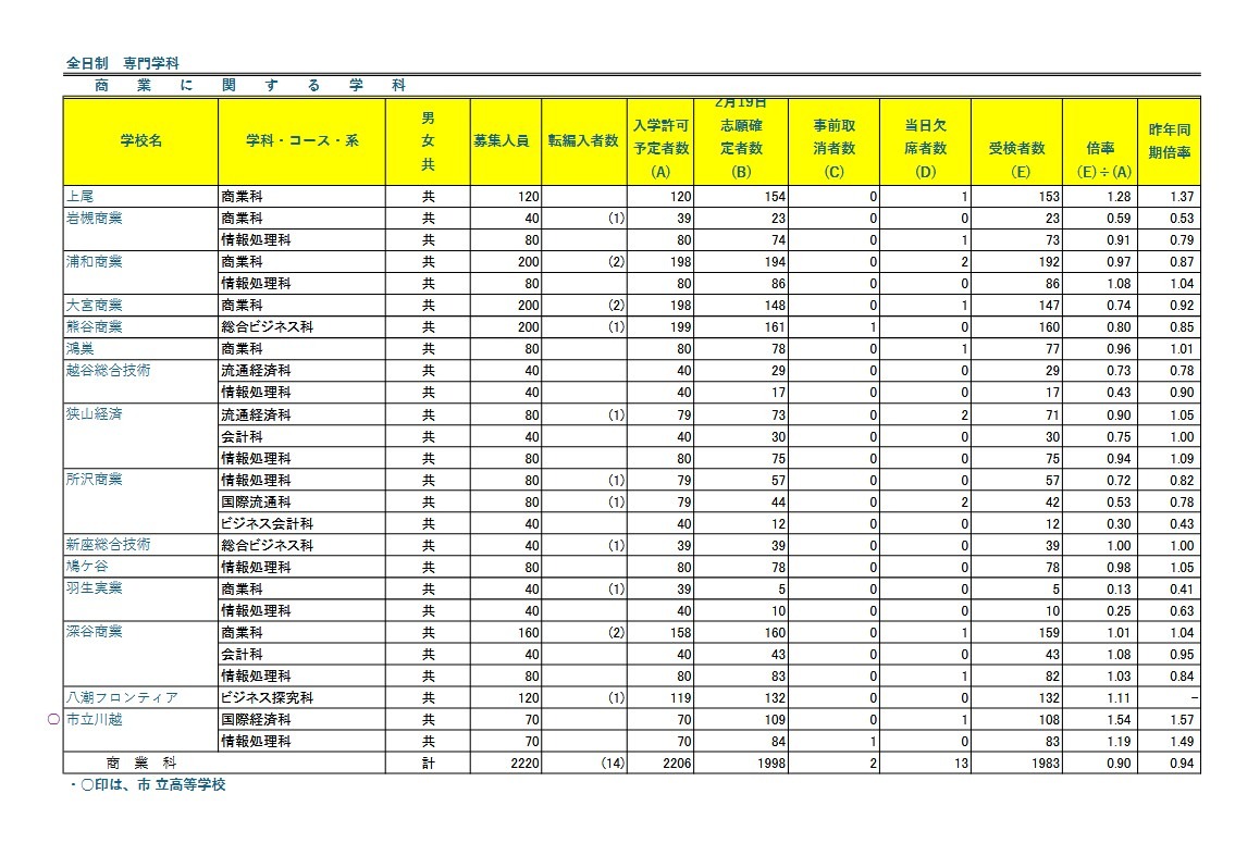 令和8年度埼玉县公立高中学力测试报考情况