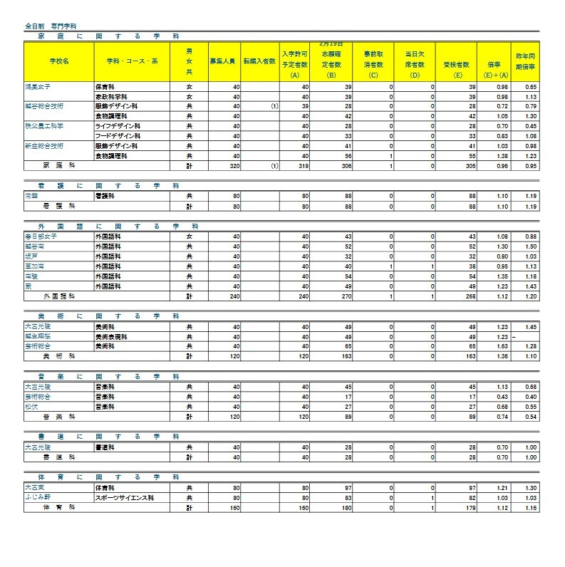 令和8年度埼玉县公立高中学力测试报考情况