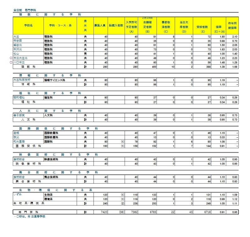 令和8年度埼玉县公立高中学力测试报考情况