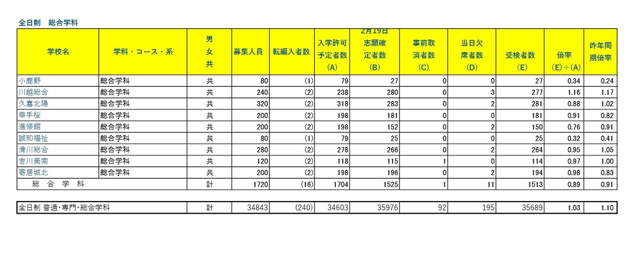 令和8年度埼玉县公立高中学力测试报考情况
