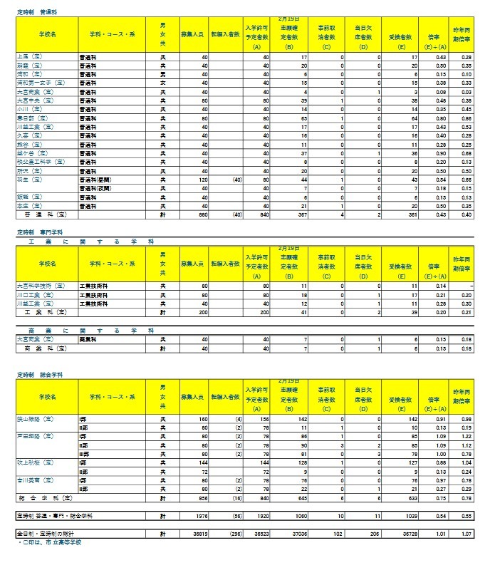 令和8年度埼玉县公立高中学力测试报考情况