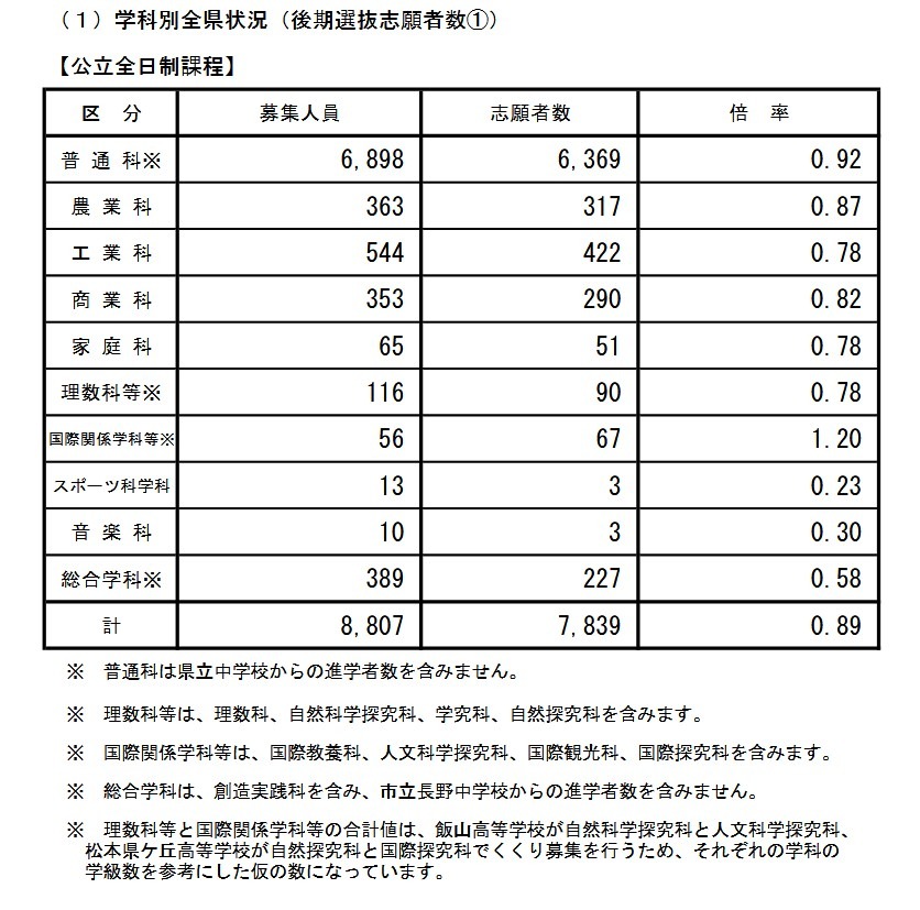 学科別全県状況（後期選抜志願者数）公立全日制課程