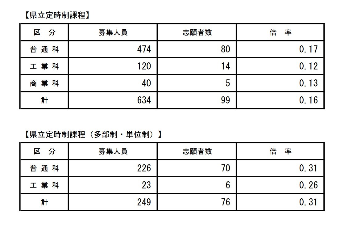 学科别全县情况（后期选拔报考人数）县立定时制课程