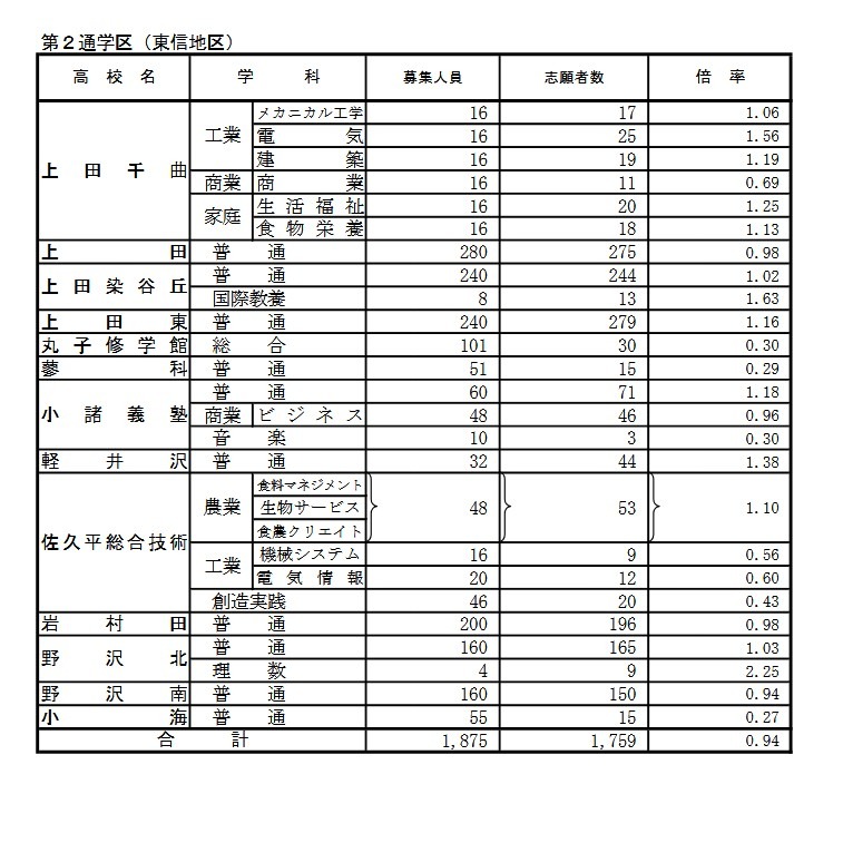 学校别情况（后期选拔报考人数）
