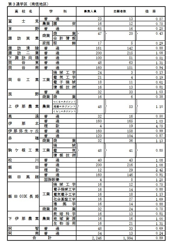 学校别情况（后期选拔报考人数）