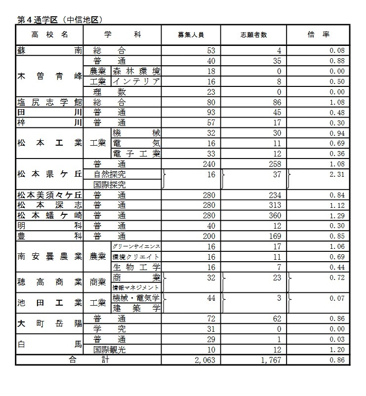学校别情况（后期选拔报考人数）