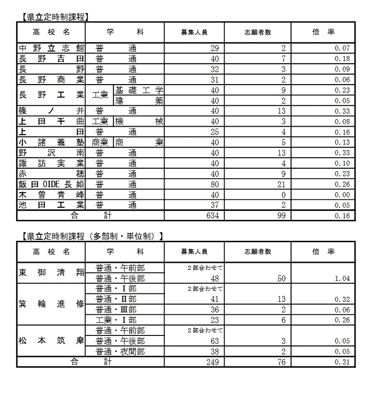 学校别情况（后期选拔报考人数）