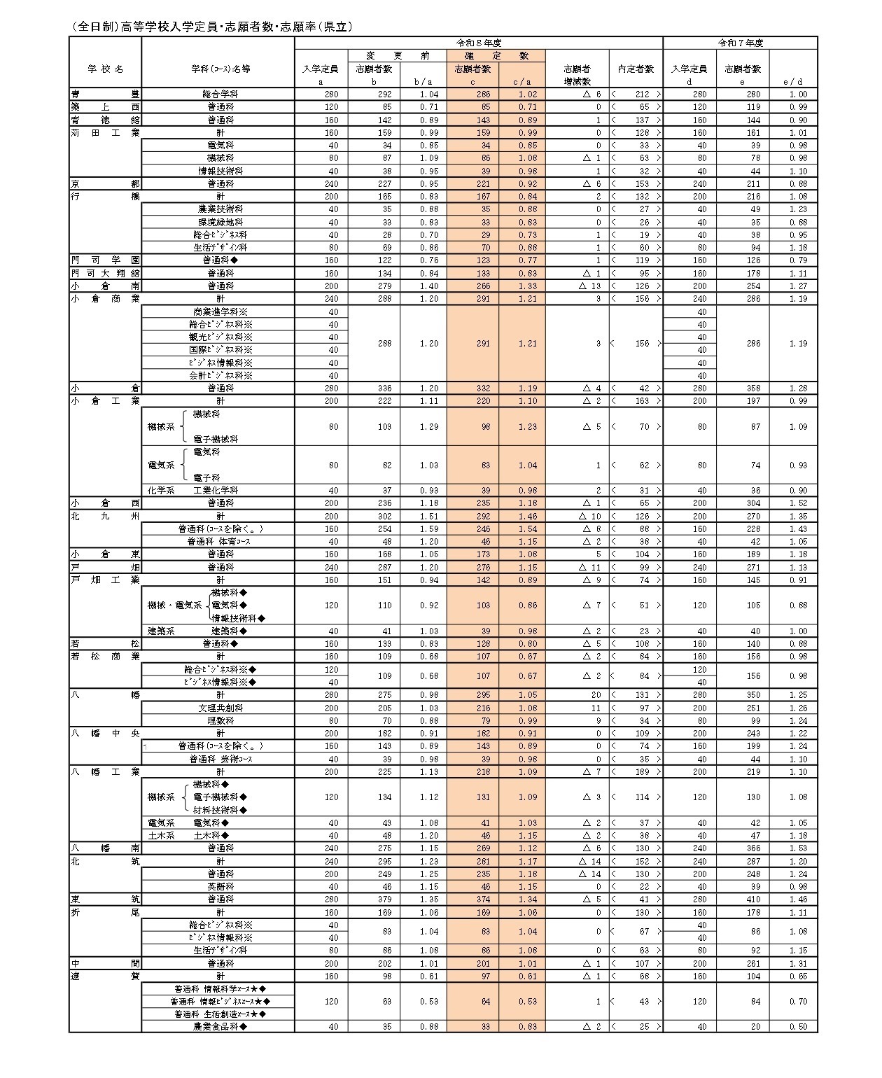 （全日制）高中招生名额・报考人数・报考率（县立）