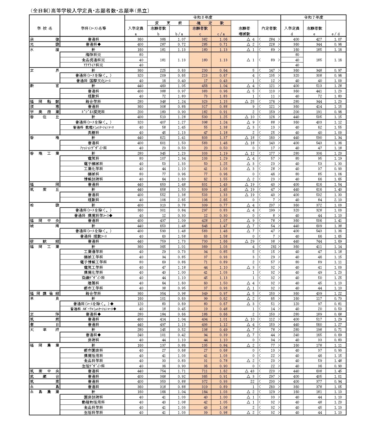 （全日制）高中招生名额・报考人数・报考率（县立）
