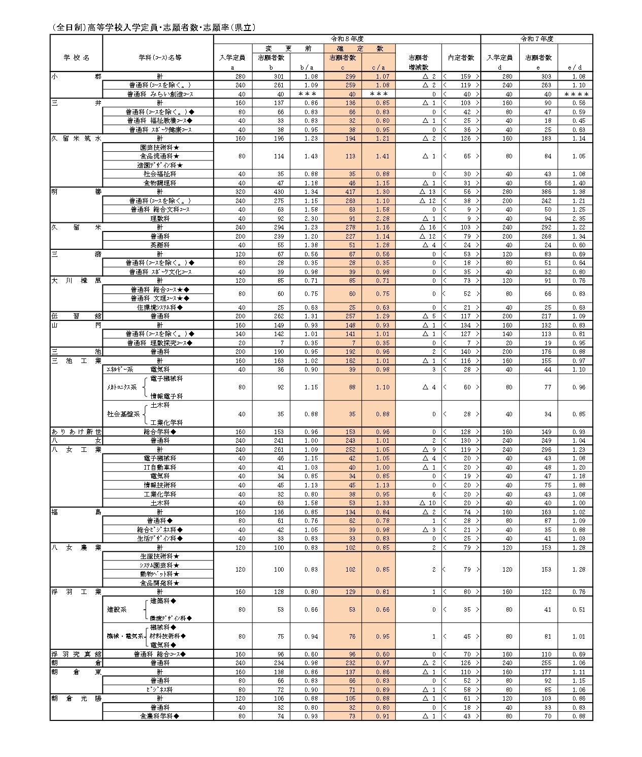 （全日制）高中招生名额・报考人数・报考率（县立）