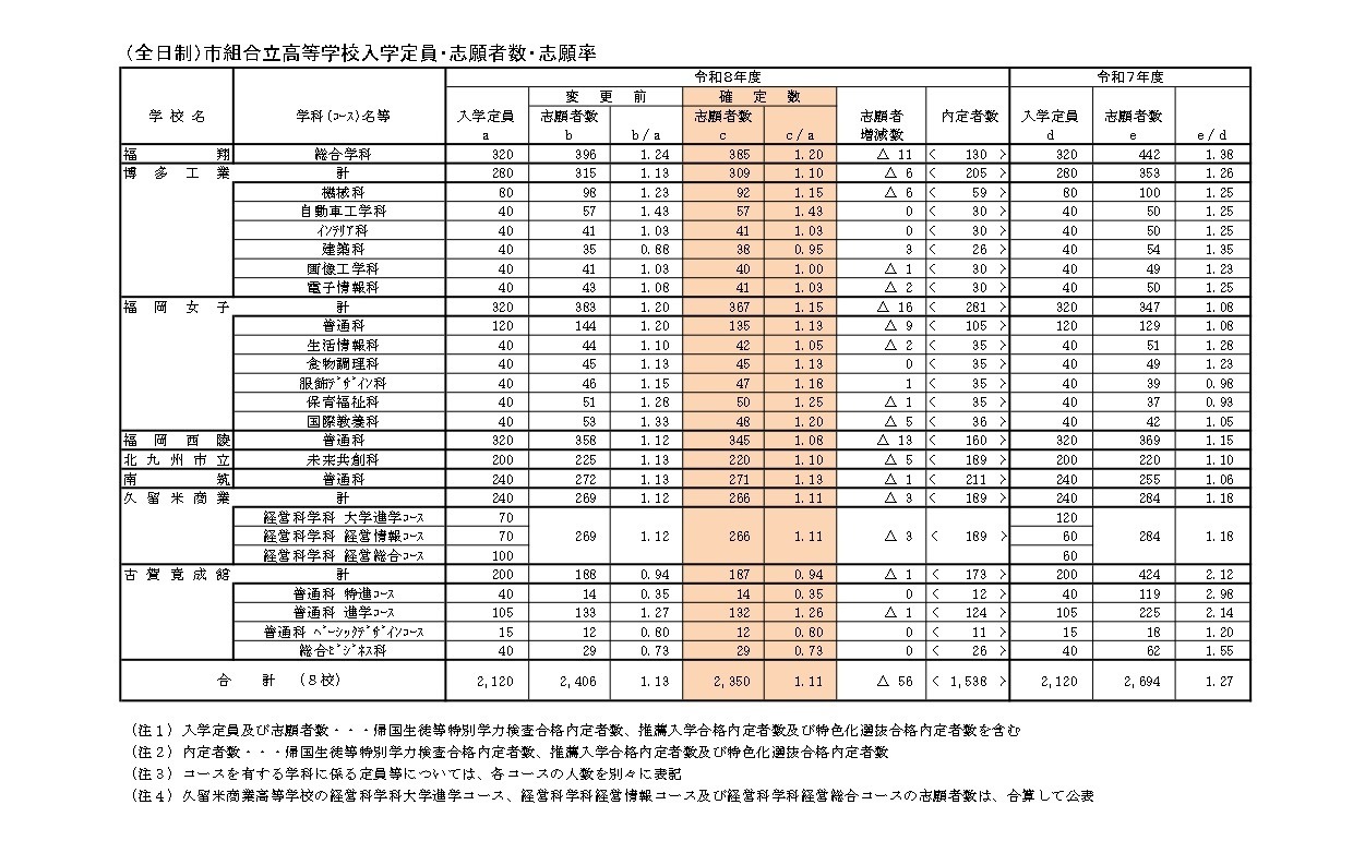 （全日制）市組合立高等学校入学定員・志願者数・志願率