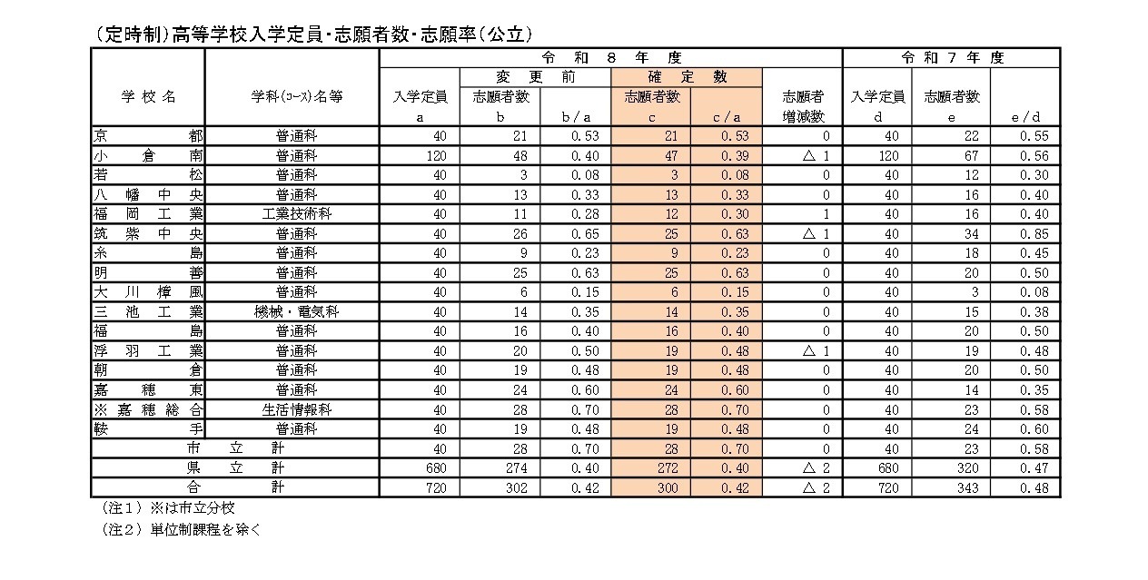 （定时制）高等学校招生名额・报考人数・报考率（公立）