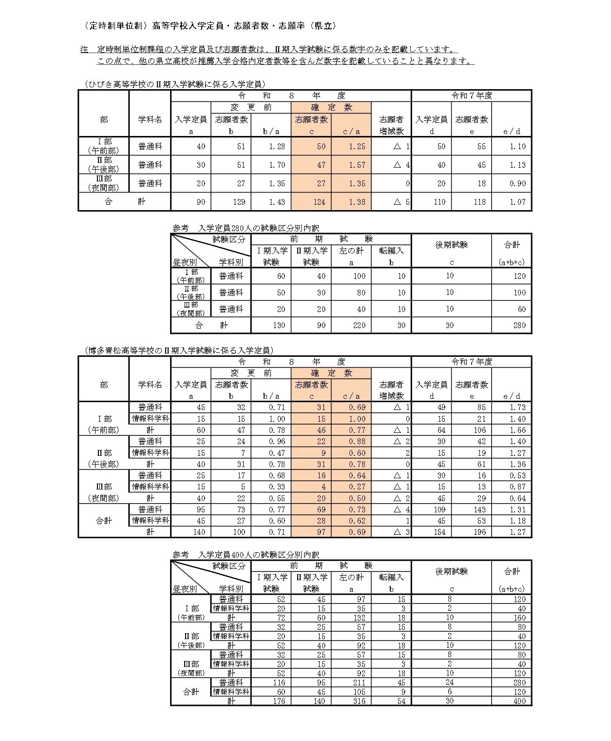 （定时制学分制）高中招生名额·报考人数·报考率（县立）