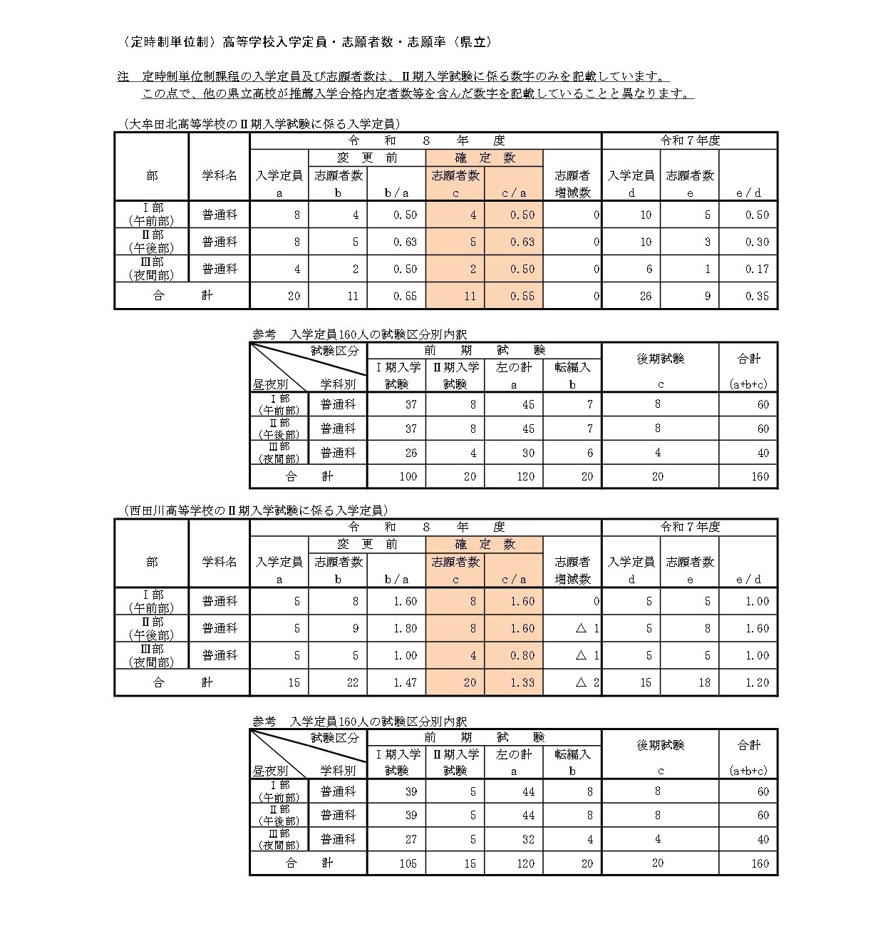 （定时制学分制）高中招生名额·报考人数·报考率（县立）