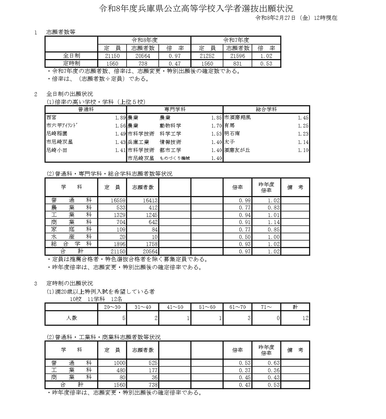 令和8年度兵库县公立高中入学选拔申请情况
