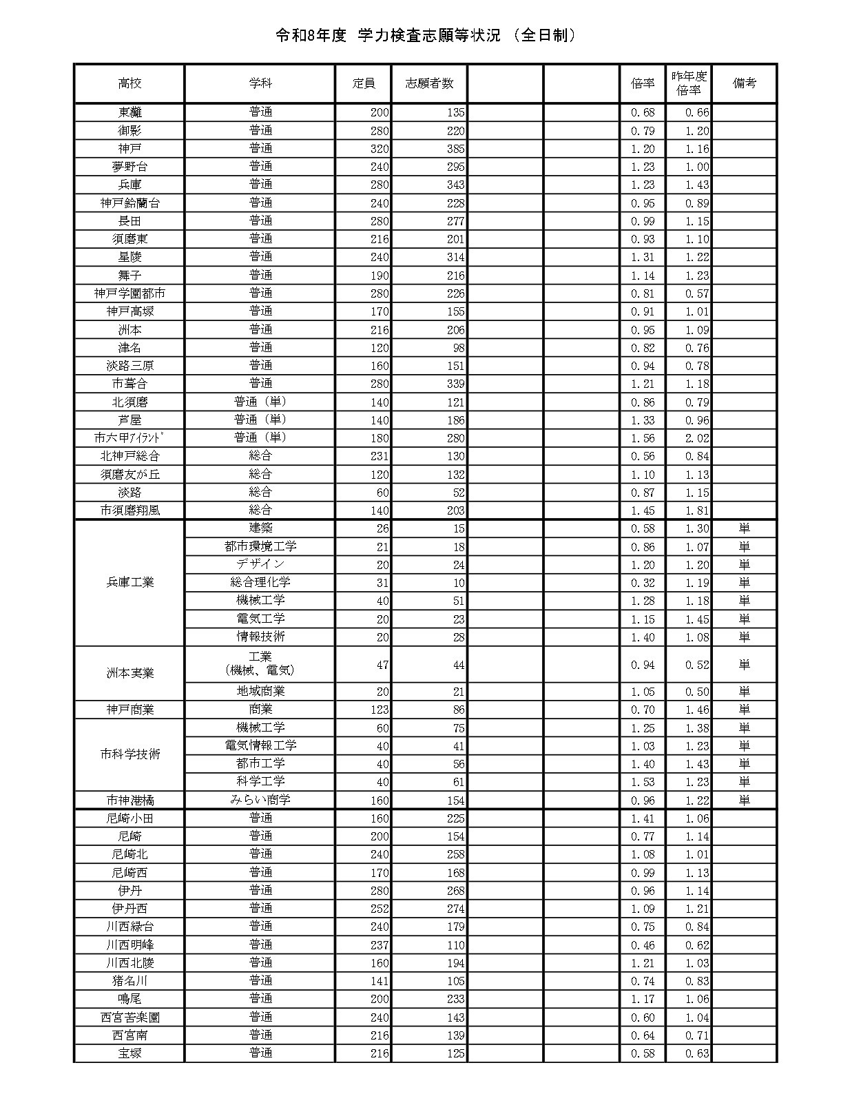 2026年度　学力测试报考情况（全日制）