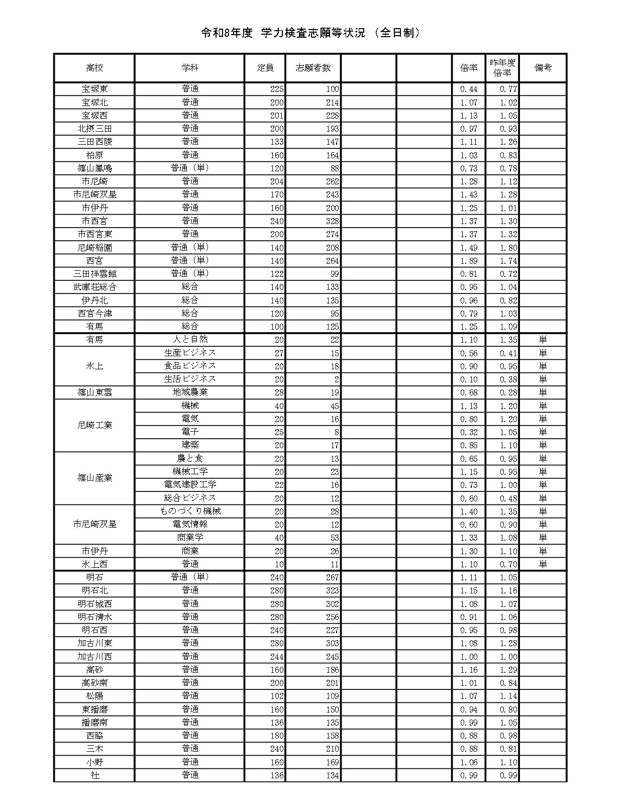 2026年度　学力测试报考情况（全日制）