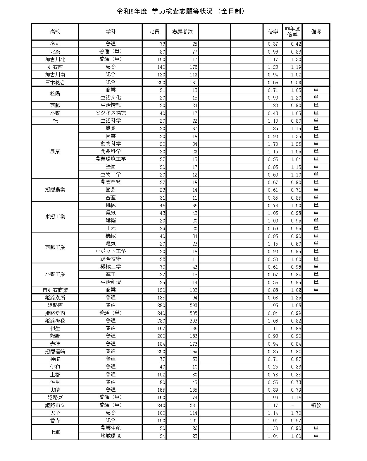 2026年度　学力测试报考情况（全日制）