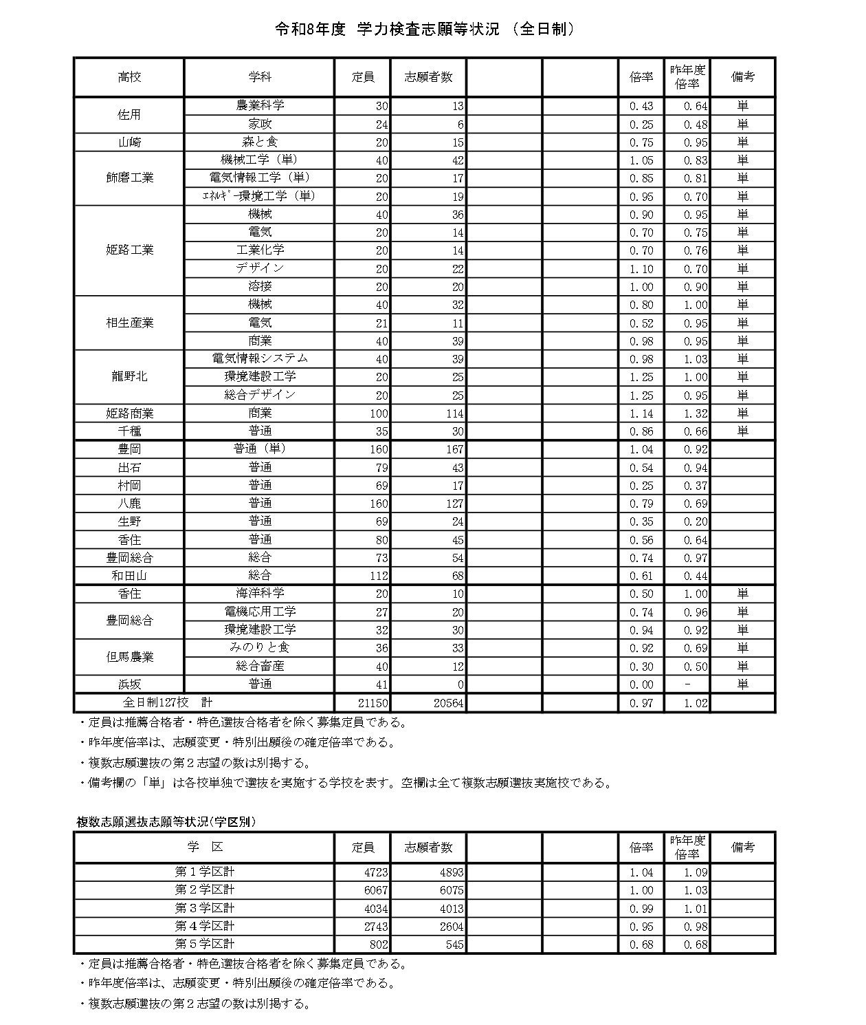 2026年度　学力测试报考情况（全日制）