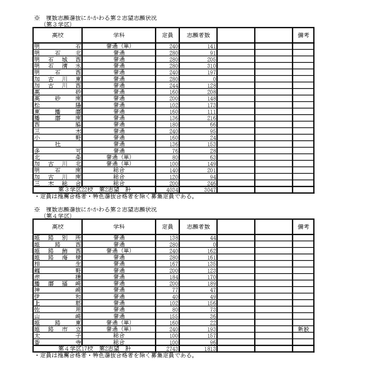 关于多志愿选拔的第二志愿申请情况